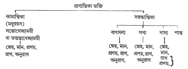bhakti types