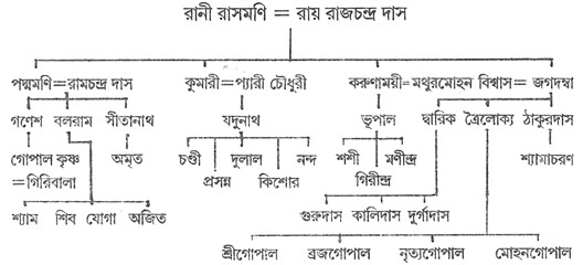 Rani Rashmoni Family